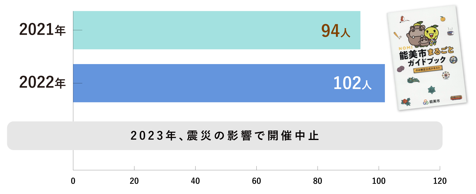 目標01能美市の歴史や文化、特産品などの魅力をたくさん知ろう、そして発信しよう