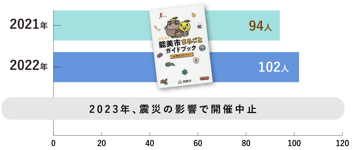 目標01能美市の歴史や文化、特産品などの魅力をたくさん知ろう、そして発信しよう