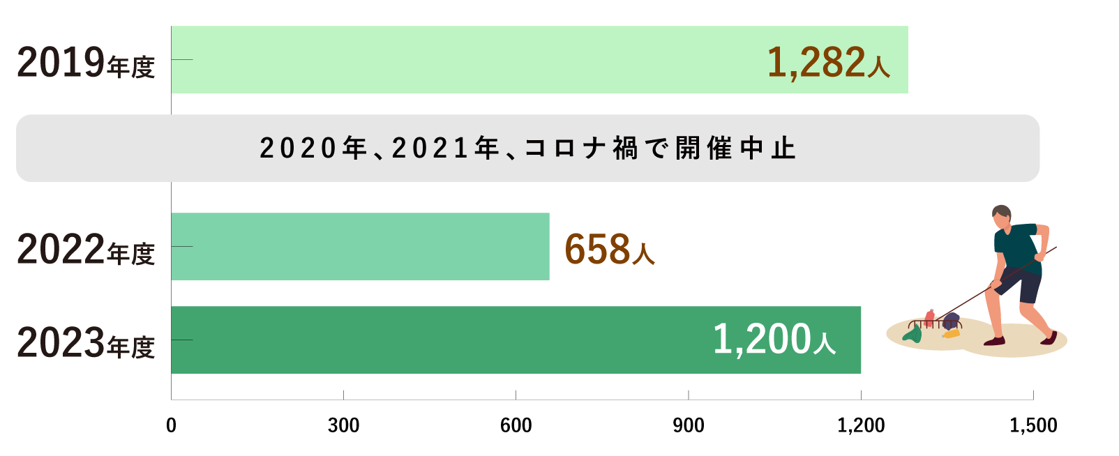 目標14みんなで地域活動に参加しよう