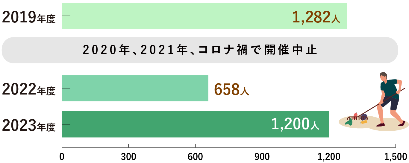 目標14みんなで地域活動に参加しよう