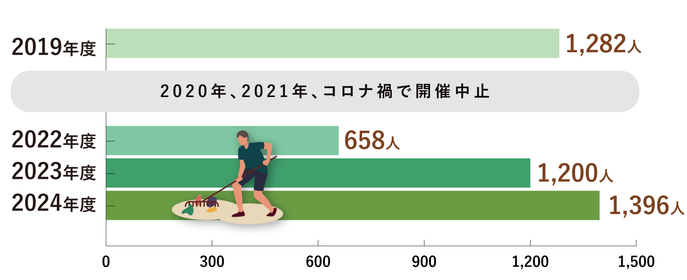 目標14みんなで地域活動に参加しよう